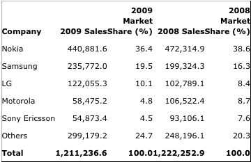 Gartner Says Worldwide Mobile Phone Sales to End Users Grew 8 Per Cent in Fourth Quarter 2009 Market Remained Flat in 2009 1266935770881 Gartner Statistiken zu mobilen Plattformen