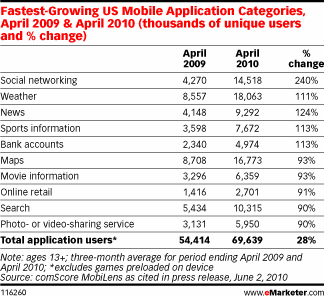 116260 116260 Social Networking treibt das App Wachstum