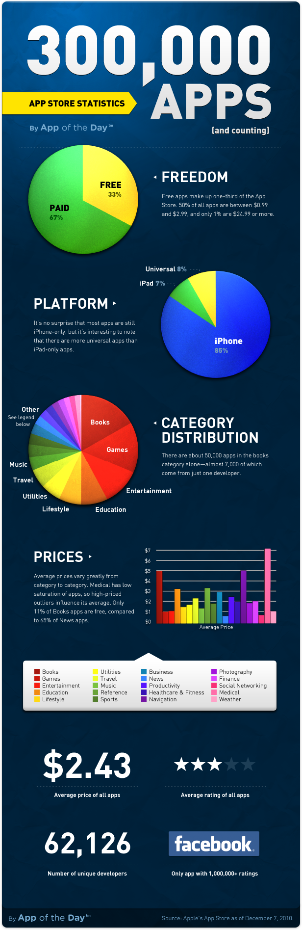 appstore infographic Infografik: Apple App Store