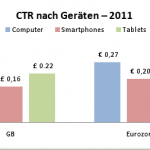 CTR nach Geräten 150x150 Studie: Mobiles Suchmaschinen Marketing wächst