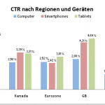 CTR nach Regionen und Geräten 150x150 Studie: Mobiles Suchmaschinen Marketing wächst