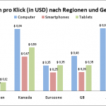 Kosten pro Klick nach Regionen und Geräten 150x150 Studie: Mobiles Suchmaschinen Marketing wächst